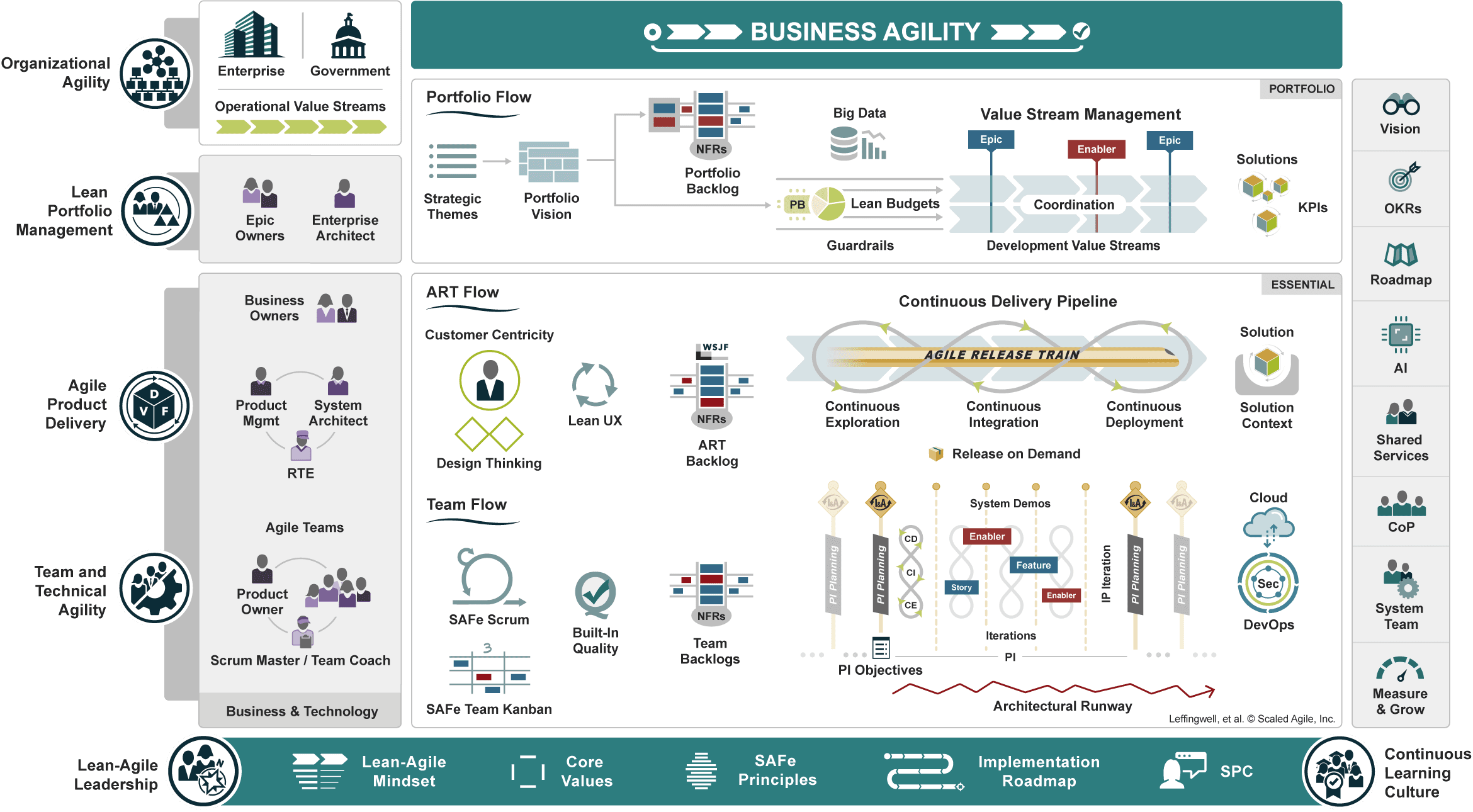 Agile at Scale: Key Concepts for Successful Implementation
